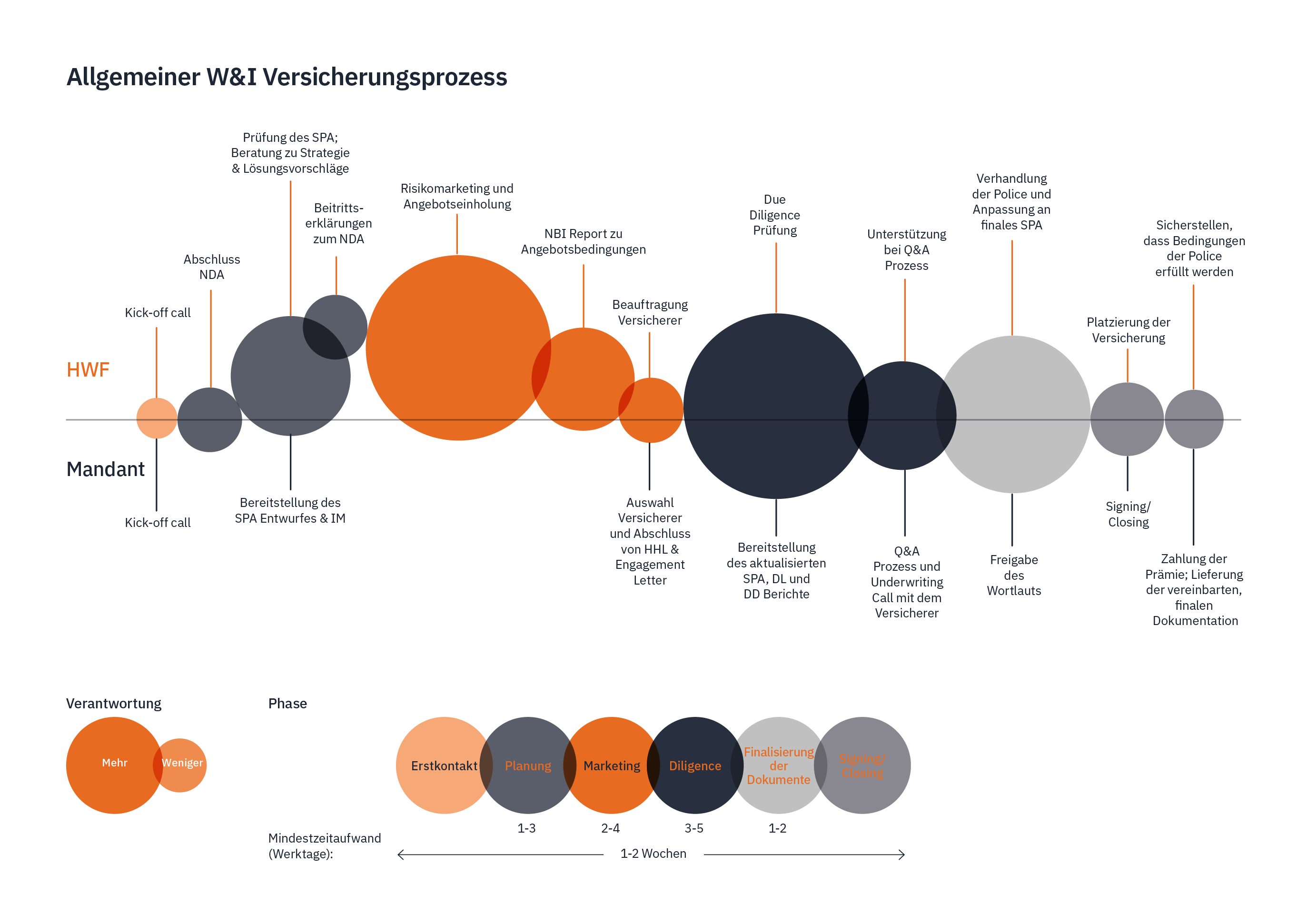 timeline