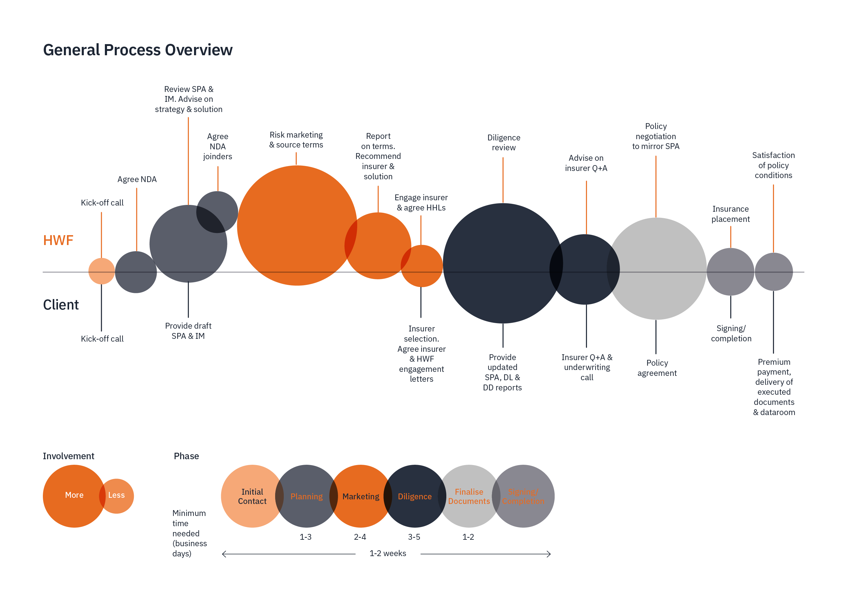 timeline