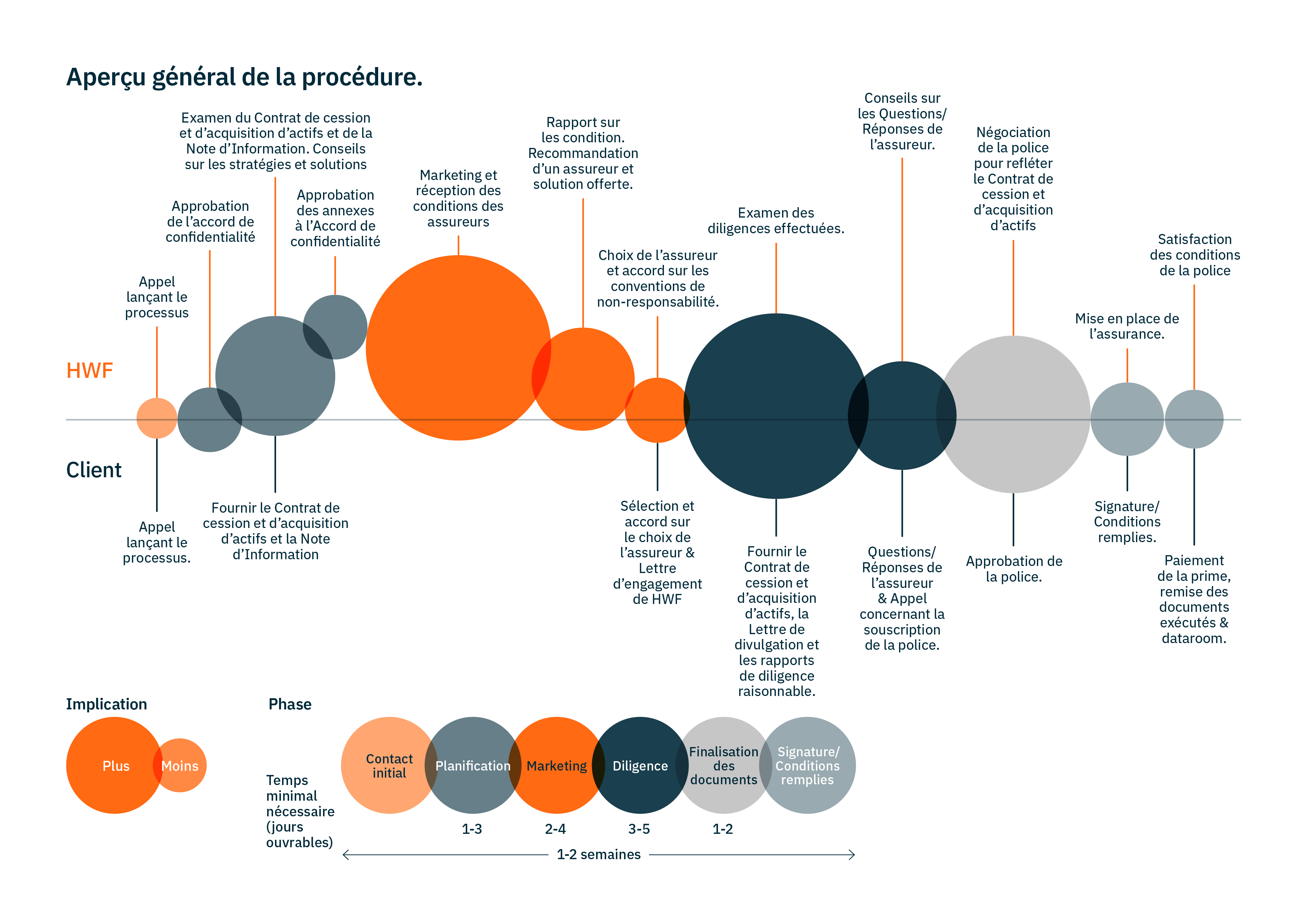 timeline